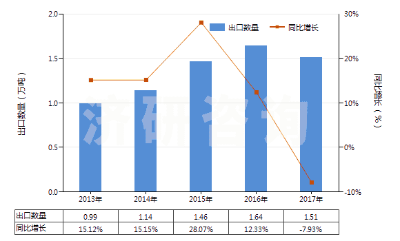 2013-2017年中國食品級的正磷酸氫鈣(磷酸二鈣)(HS28352520)出口量及增速統(tǒng)計